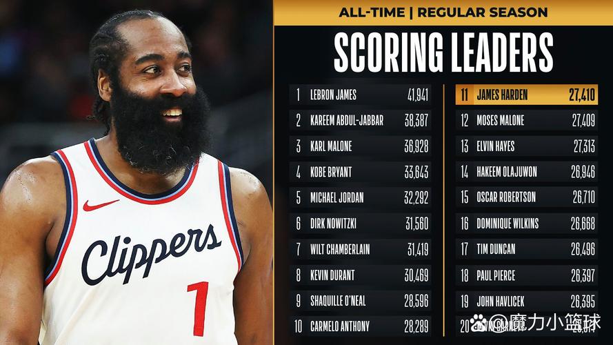 浪费哈登状态！快船近10战1胜9负无意义挣扎 登走不欠最好结果？