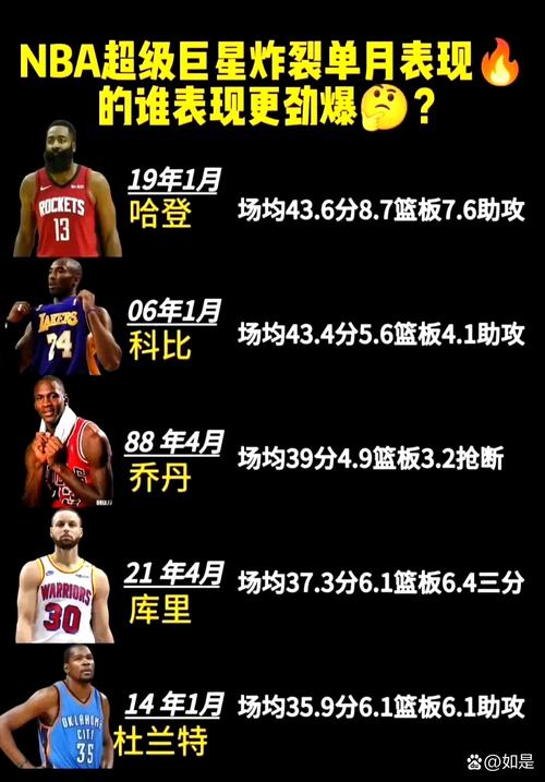 96-97赛季至今至少3次半场35+球员:科比10次 哈登8次 詹库在列