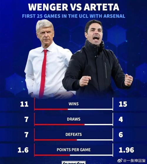 少壮派来袭！本赛季5大联赛主帅场均拿分：孔帕尼、阿尔特塔前2