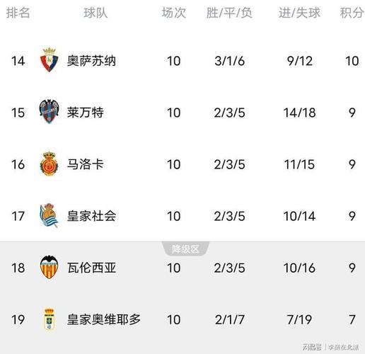 西甲积分榜：巴萨暂升榜首！皇马明晨客战赫罗纳，马竞暂升第3！